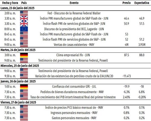 Eventos economicos 22-06-25
