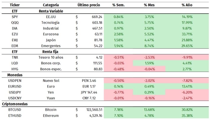Retornos