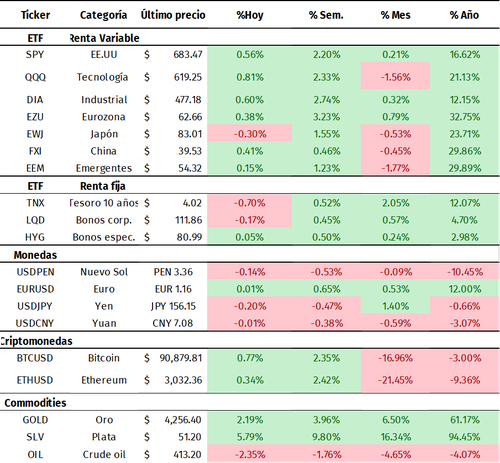 Retornos 28-11-2025