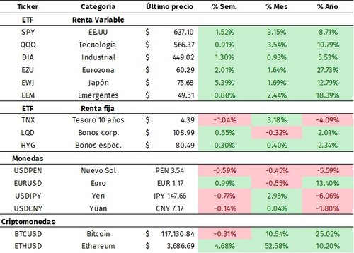 rendimiento 27-07-25