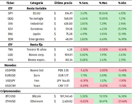 rendimiento 29-06-25