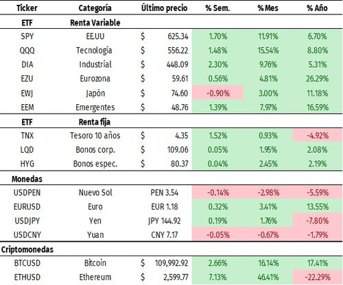 rendimiento 6-7-25