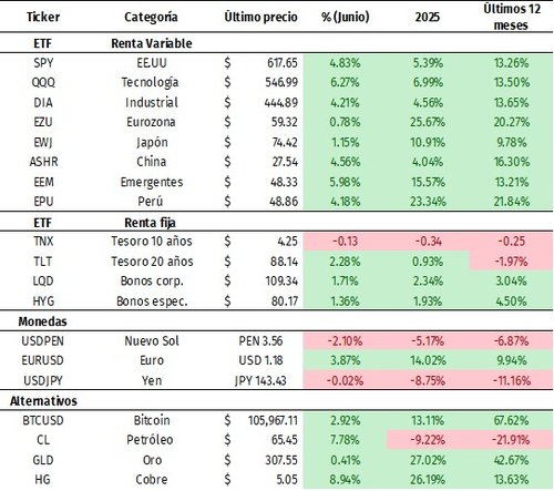 rendimiento Junio-25