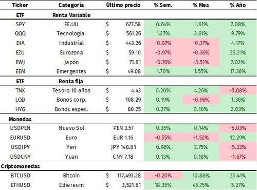 rendimiento mercado 21-07